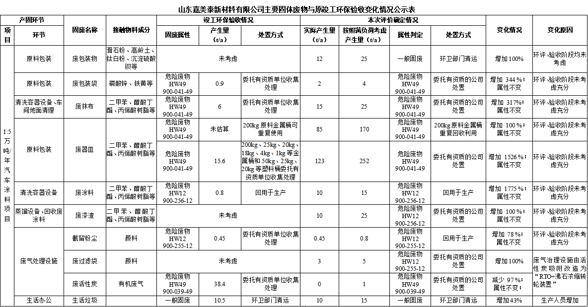 山东嘉美泰新材料有限公司主要固体废物与原竣工环保验收